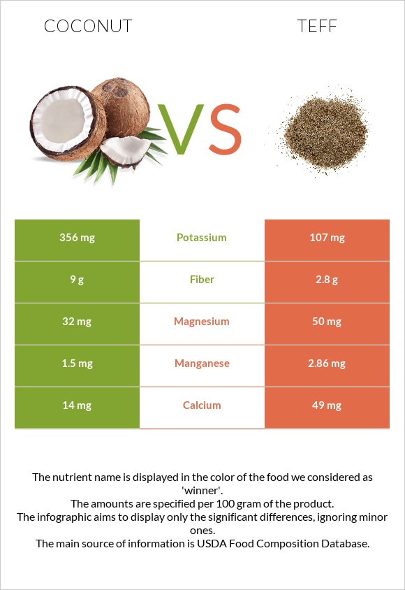 Coconut vs Teff infographic