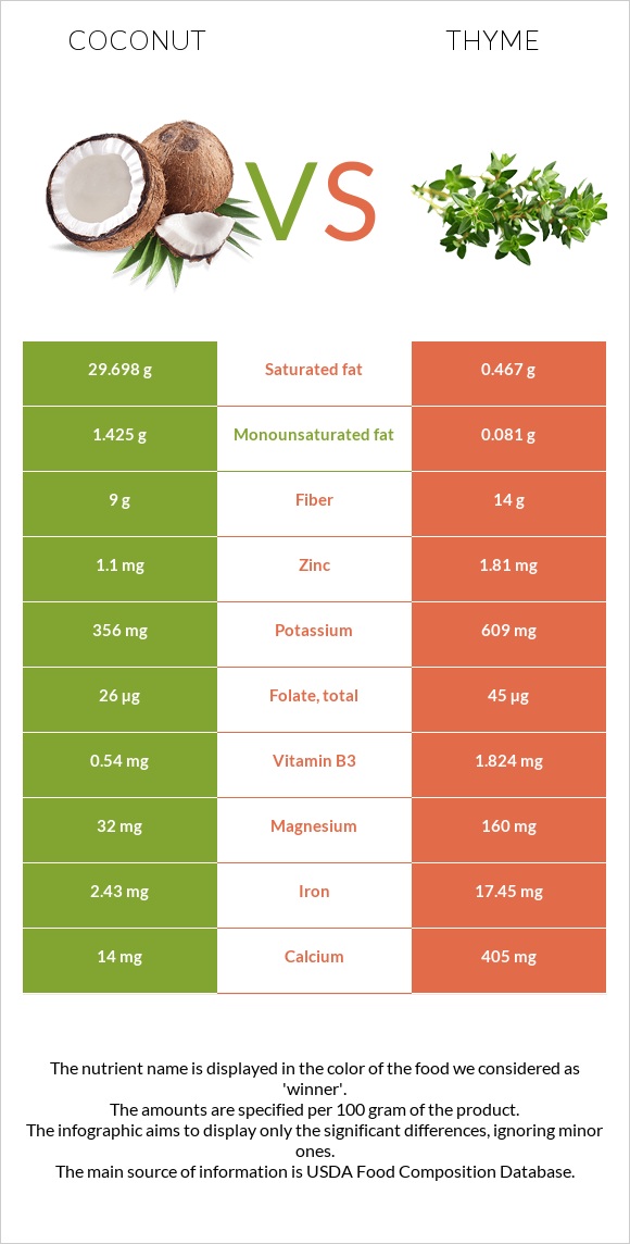 Coconut vs Thyme infographic