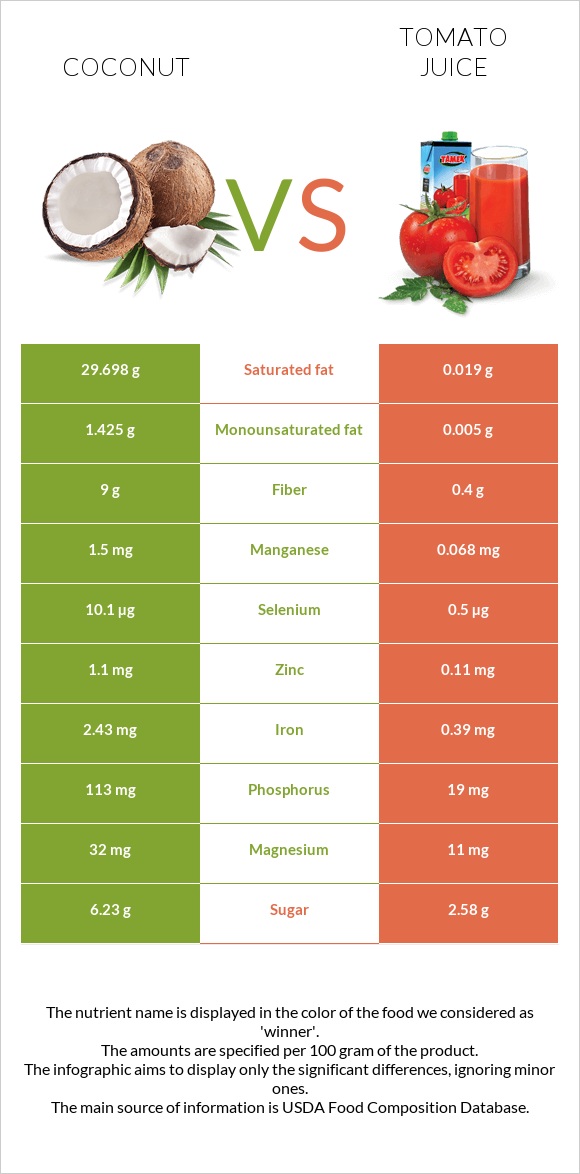 Coconut vs Tomato juice infographic