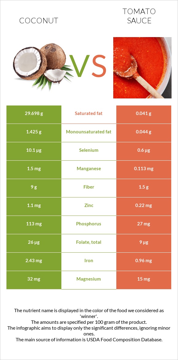 Coconut vs Tomato sauce infographic