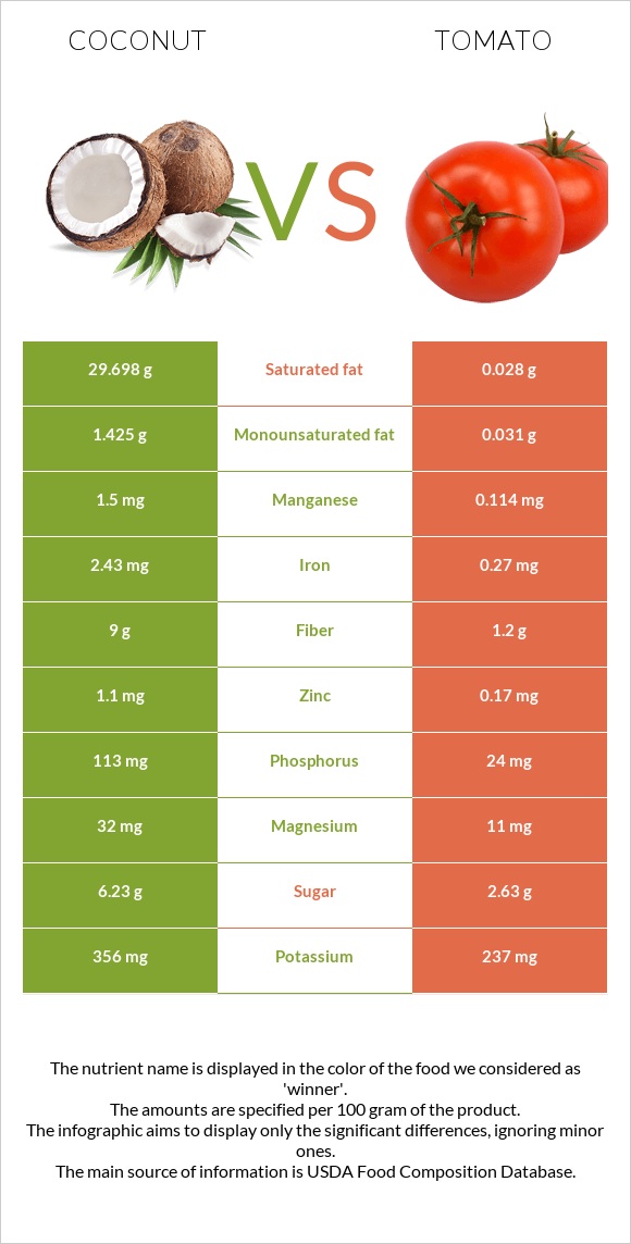 Կոկոս vs Լոլիկ infographic