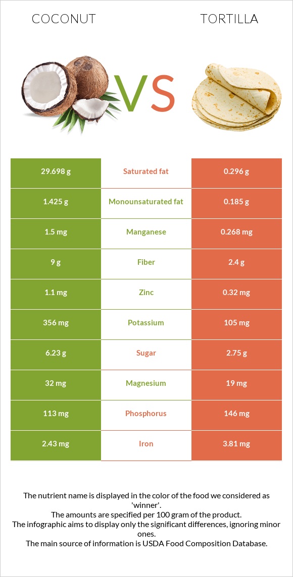 Coconut vs Tortilla infographic