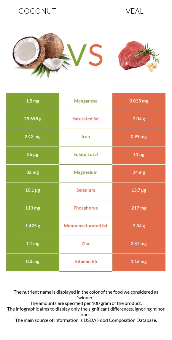 Կոկոս vs Հորթի միս infographic