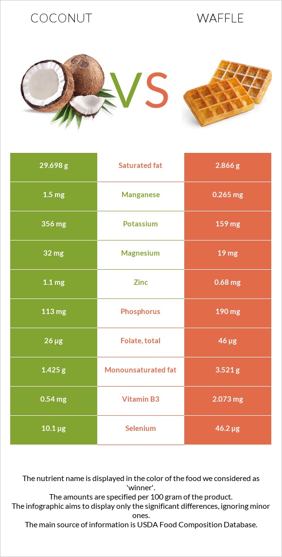 Կոկոս vs Վաֆլի infographic