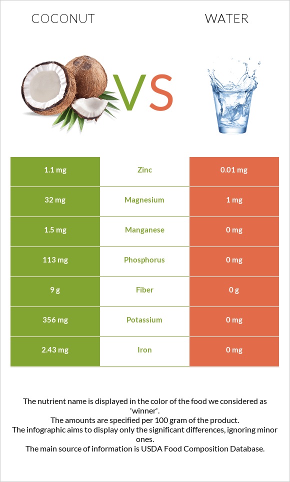 Coconut vs Water infographic