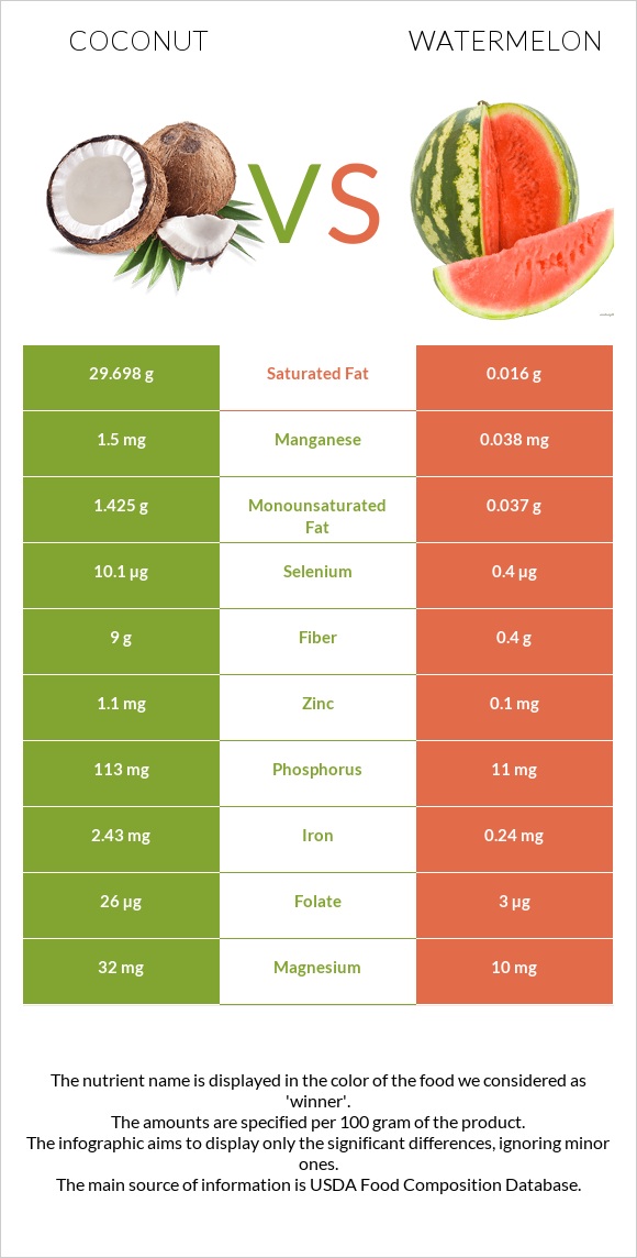 Կոկոս vs Ձմերուկ infographic