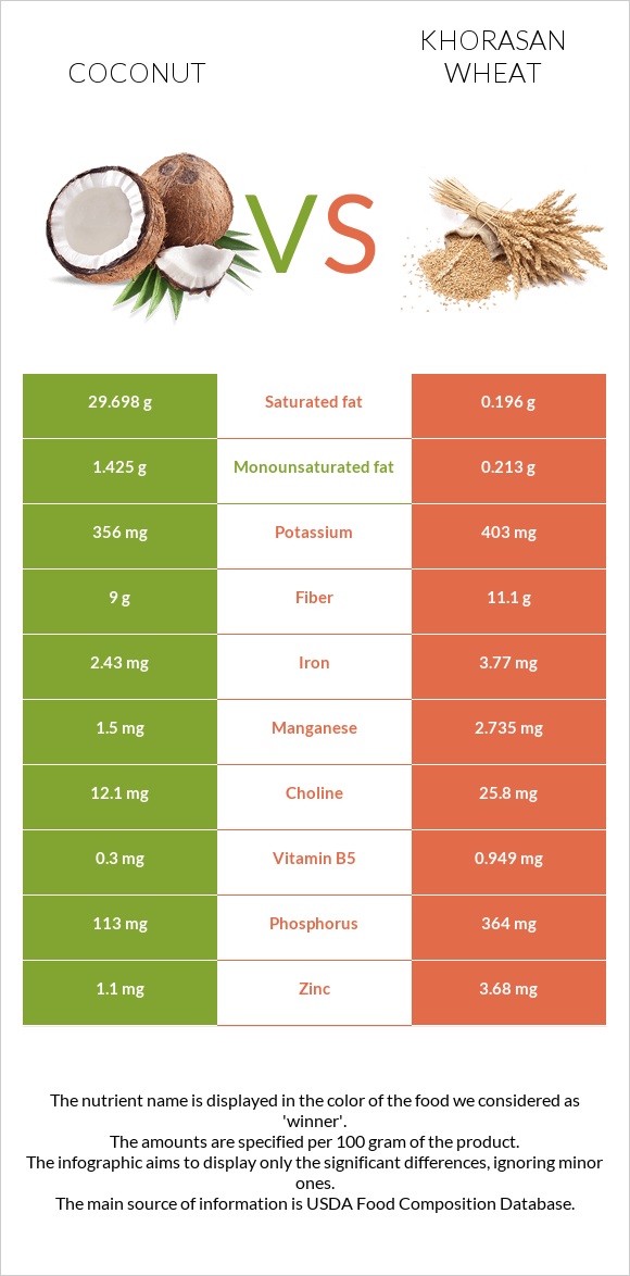 Coconut vs Khorasan wheat infographic