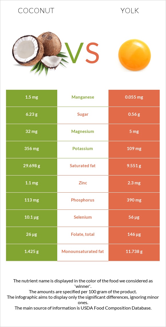 Coconut vs Yolk infographic