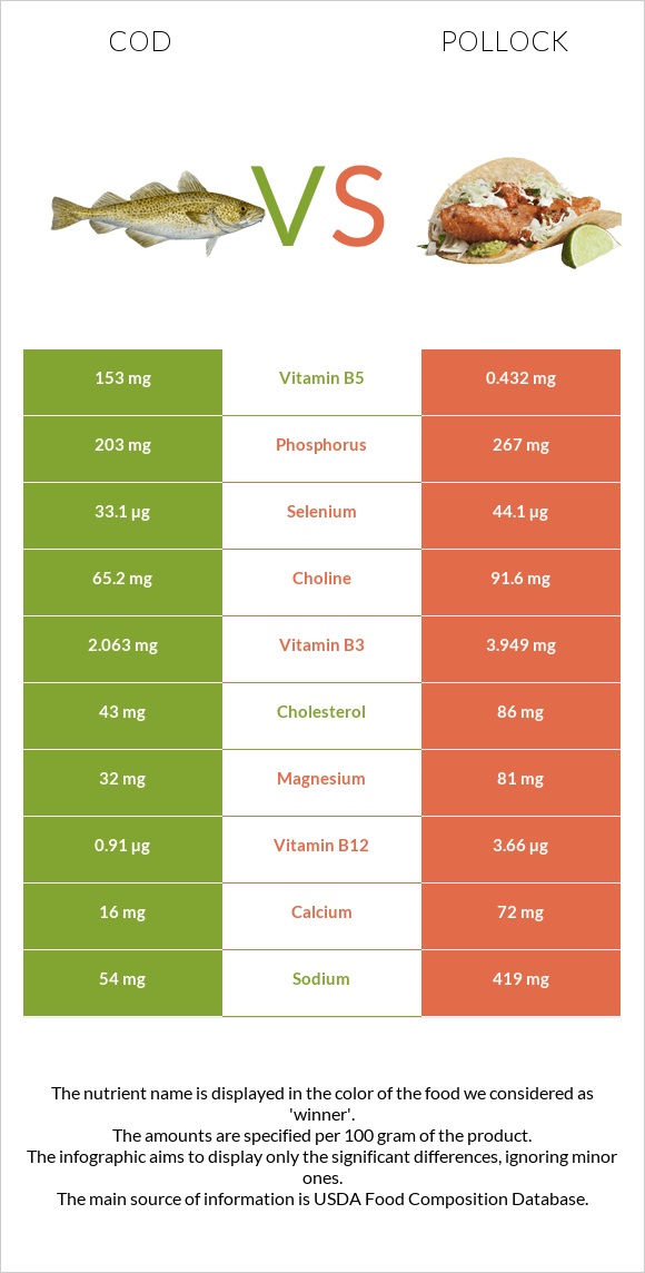 Ձողաձուկ vs Alaska pollock infographic