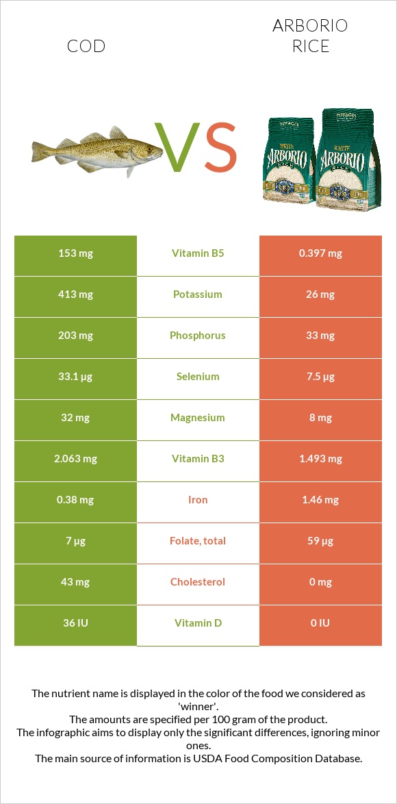 Cod vs Arborio rice infographic