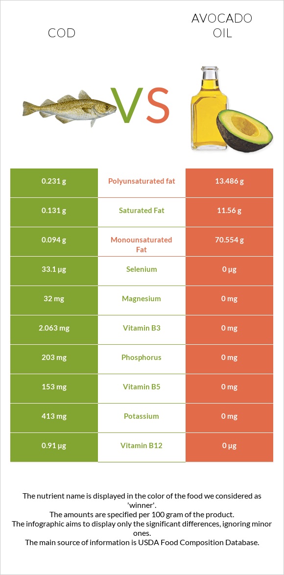 Cod vs Avocado oil infographic