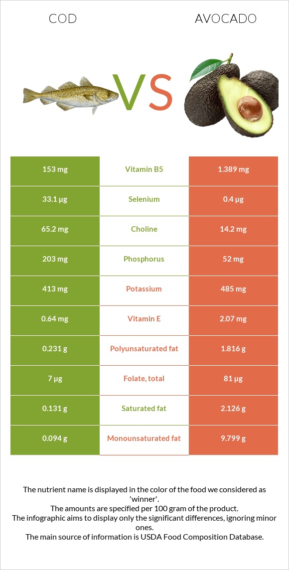 Ձողաձուկ vs Ավոկադո infographic