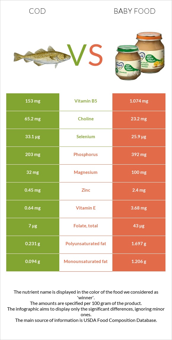 Cod vs Baby food infographic