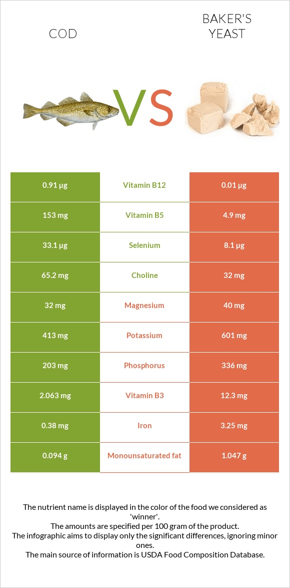 Cod vs Baker's yeast infographic