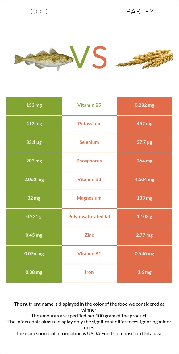 Cod vs Barley infographic