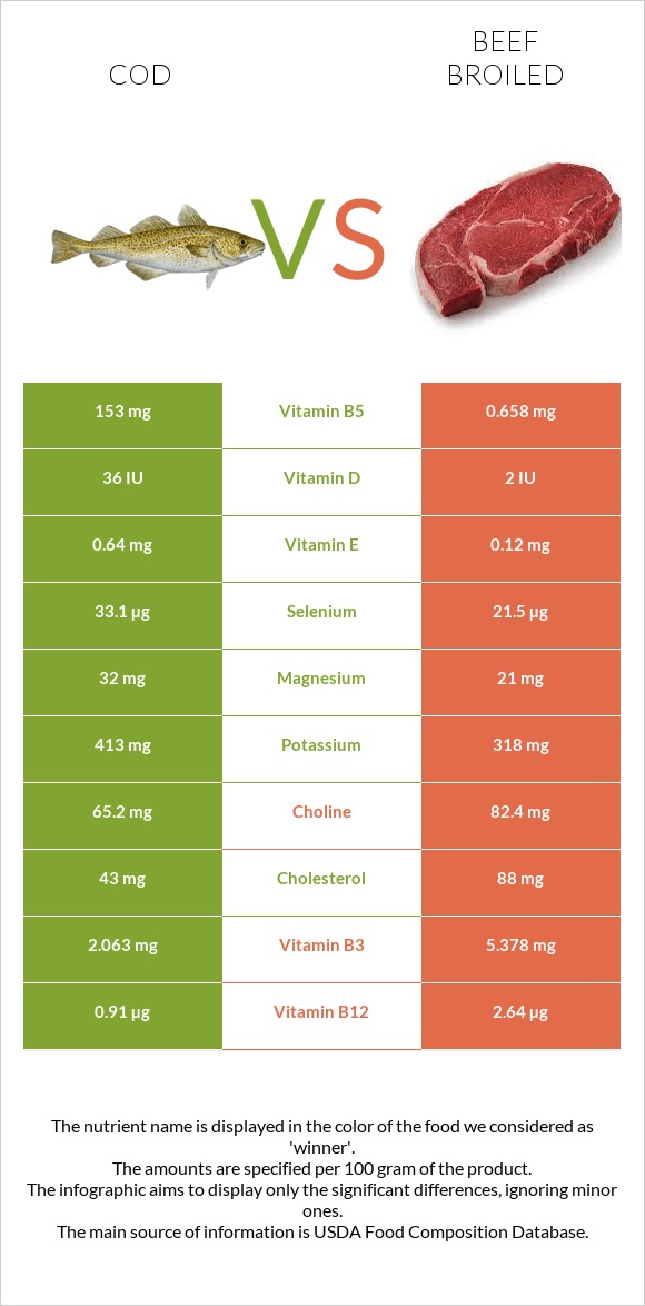 Cod vs Beef broiled infographic