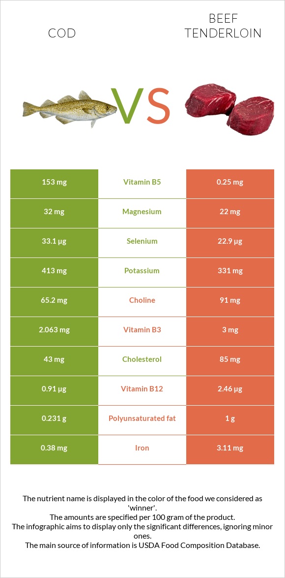 Cod vs Beef tenderloin infographic