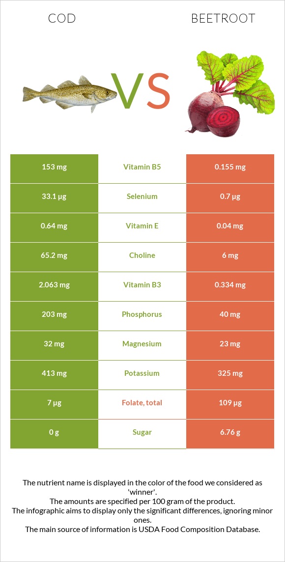 Cod vs Beetroot infographic