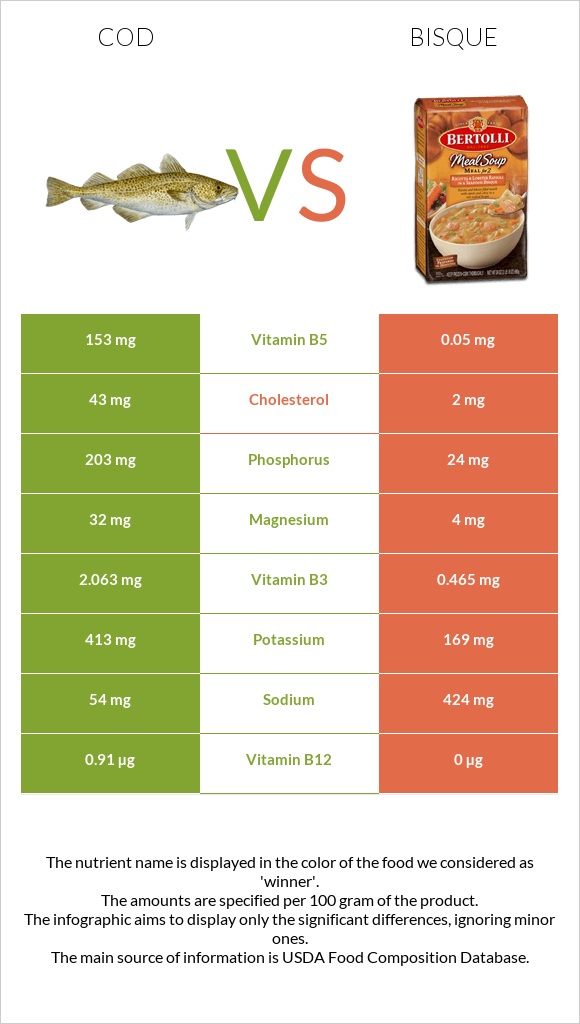 Cod vs Bisque infographic