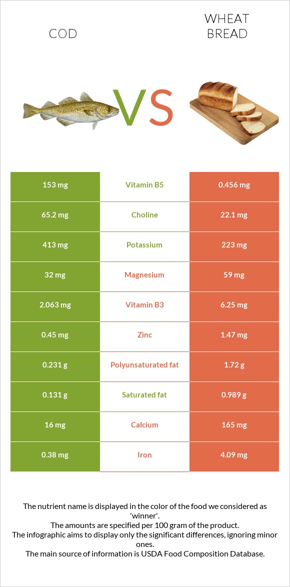 Cod vs Wheat Bread infographic