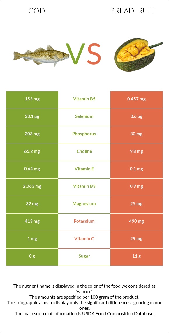 Cod vs Breadfruit infographic