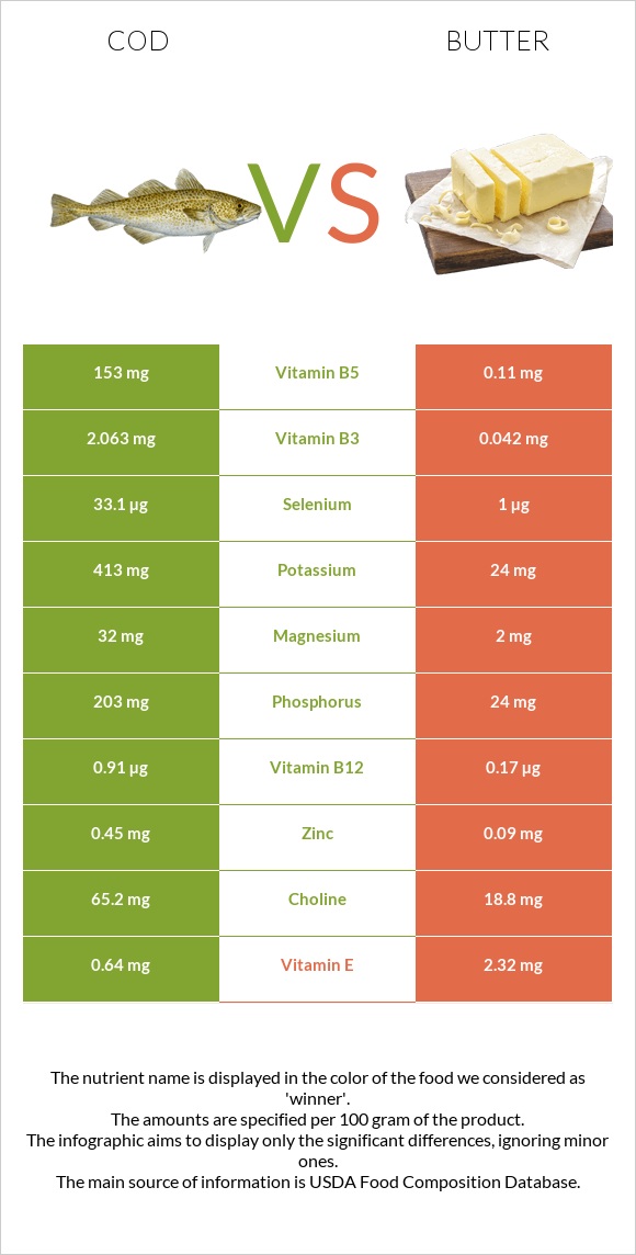 Cod vs Butter infographic