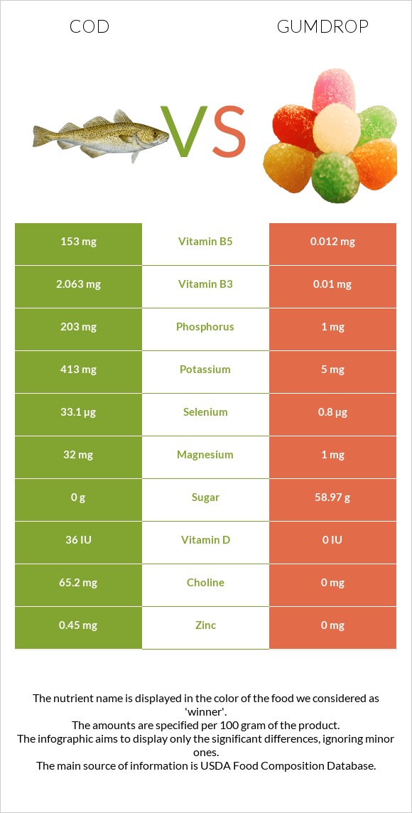 Cod vs Gumdrop infographic