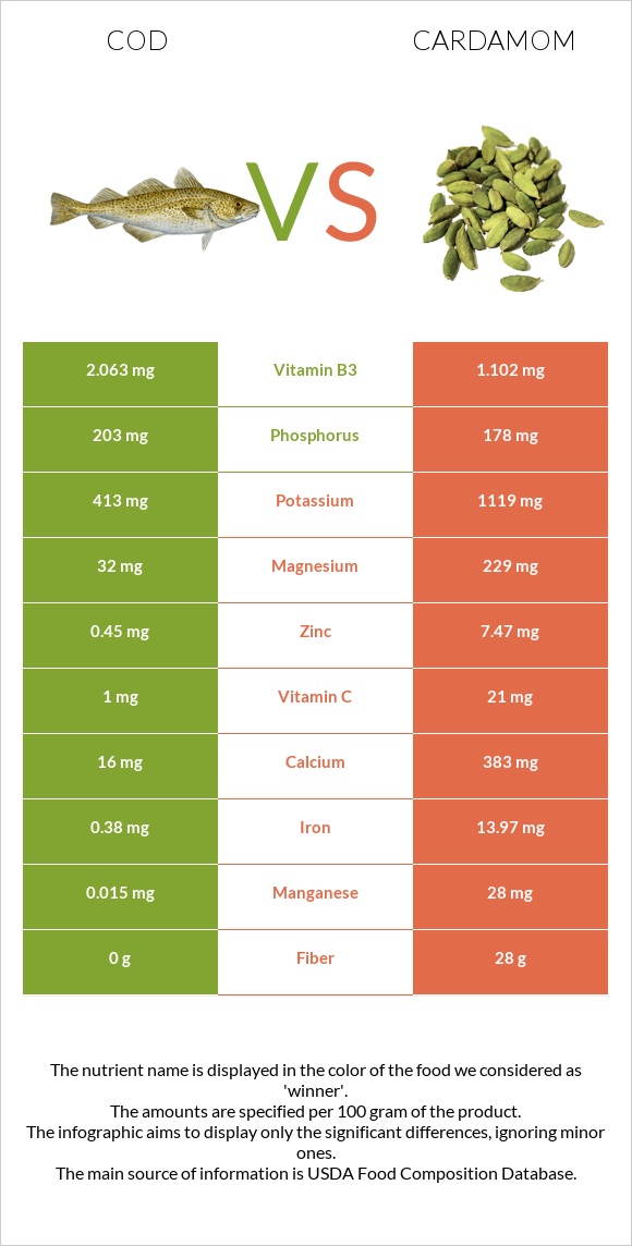 Cod vs Cardamom infographic