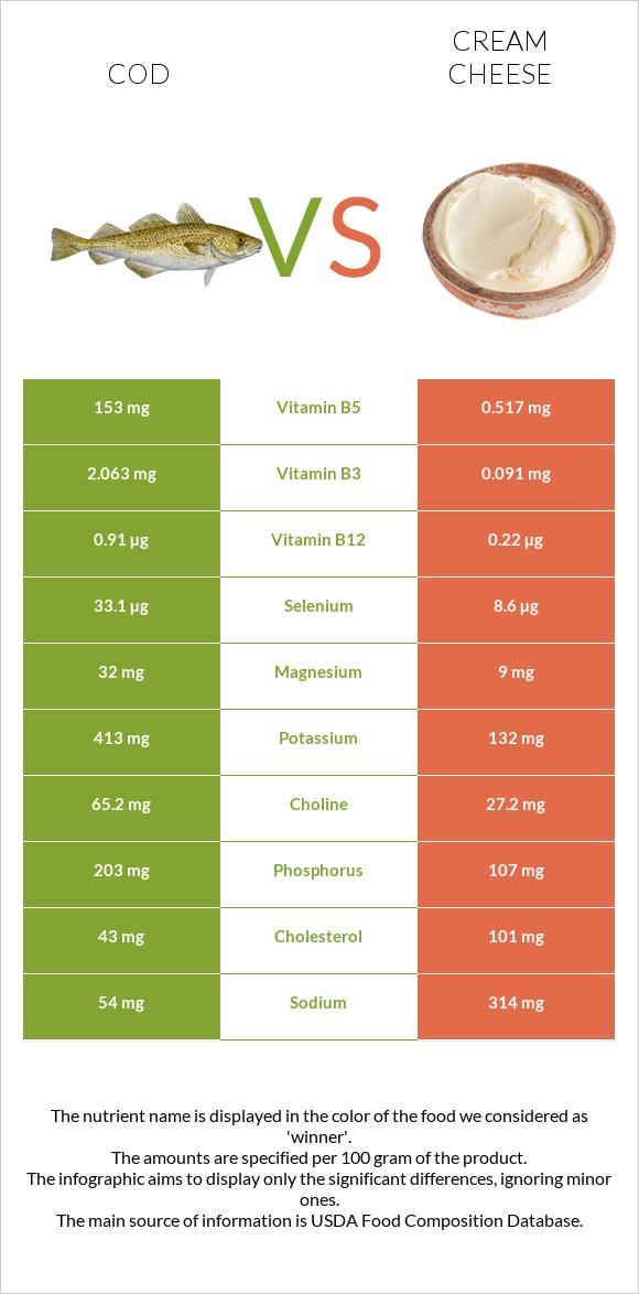 Cod vs Cream cheese infographic