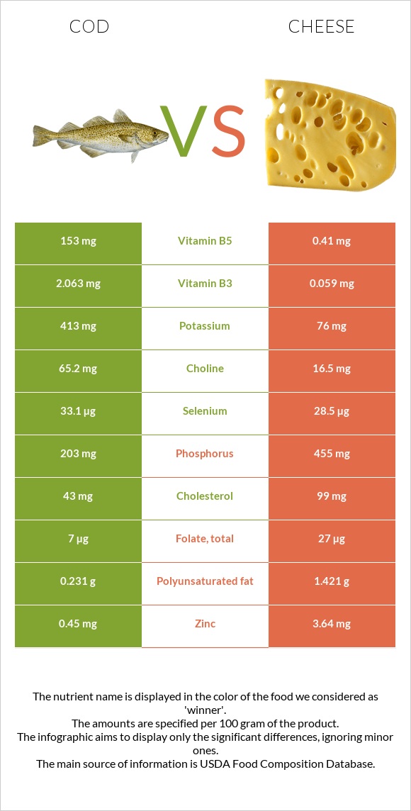 Cod vs Cheese infographic