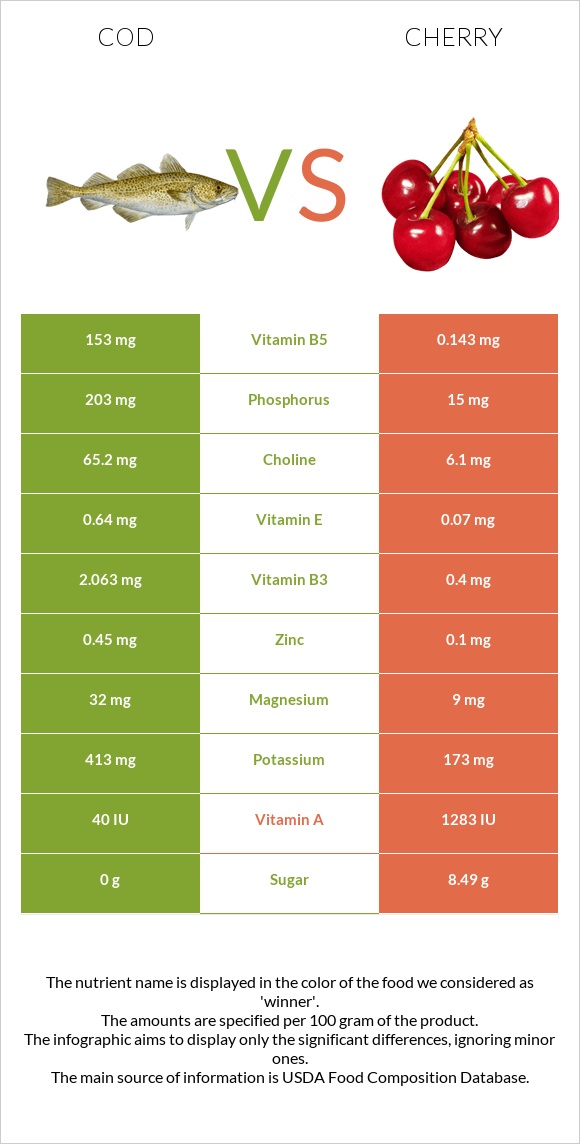 Cod vs Cherry infographic