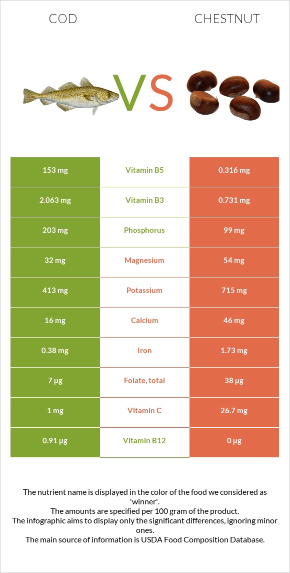 Cod vs Chestnut infographic