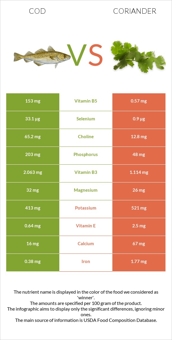 Cod vs Coriander infographic