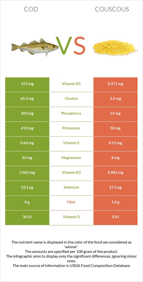 Cod vs Couscous infographic