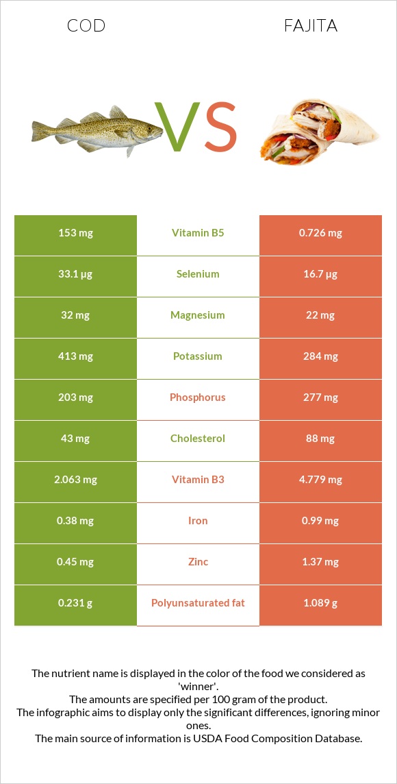 Cod vs Fajita infographic