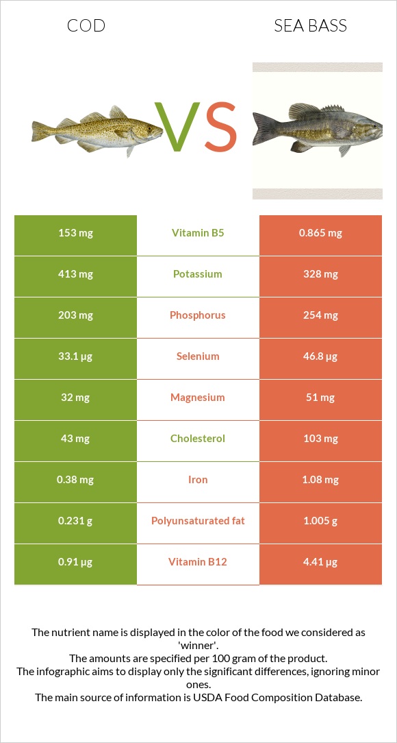 Cod vs Sea bass infographic