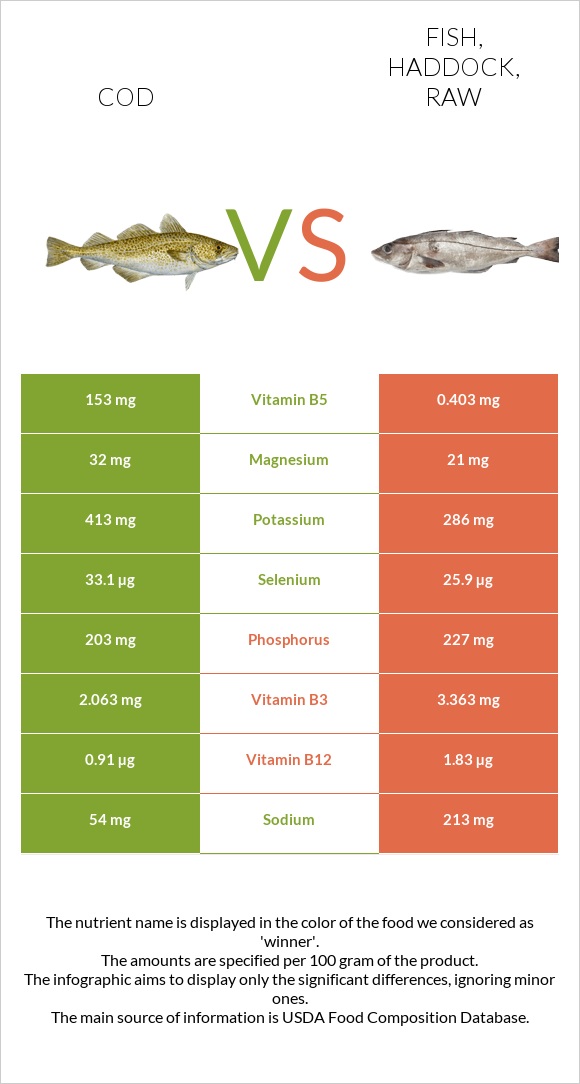 Cod vs. Fish, haddock, raw — InDepth Nutrition Comparison