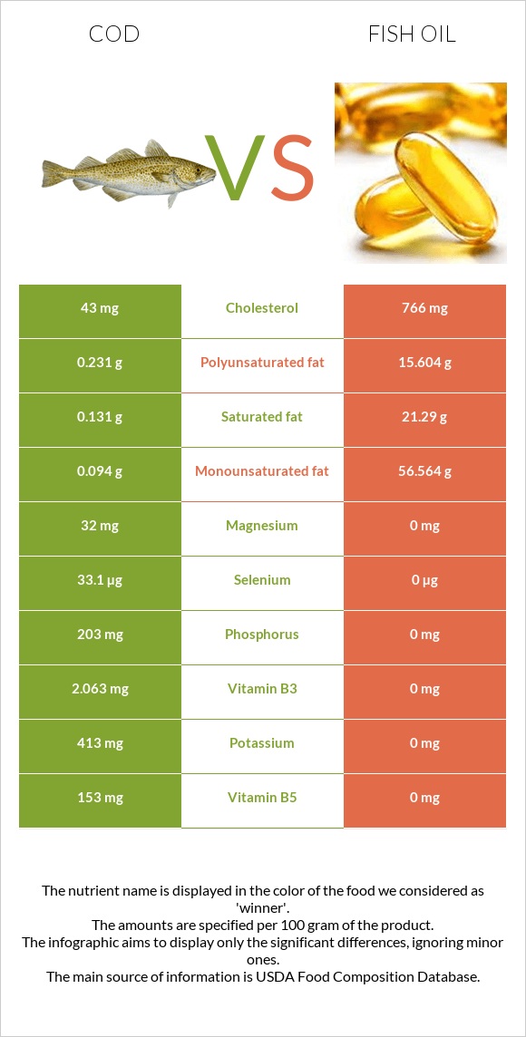 Cod vs Fish oil infographic