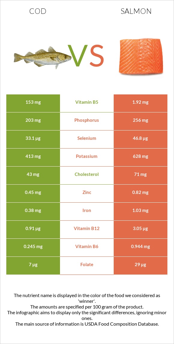 Cod vs Salmon infographic