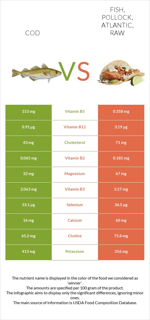 Cod vs Fish, pollock, Atlantic, raw infographic