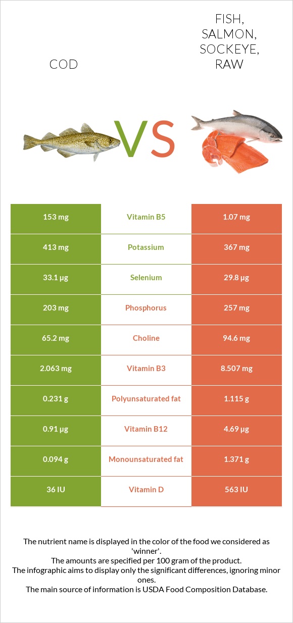 Cod vs. Fish, salmon, sockeye, raw — InDepth Nutrition Comparison