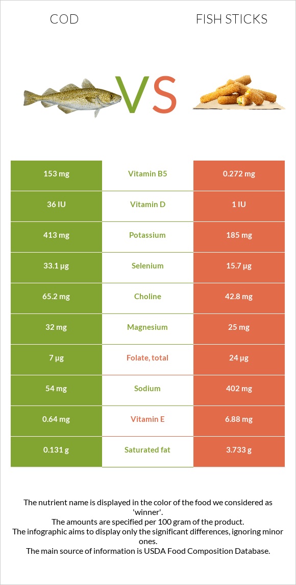 Cod vs Fish sticks infographic