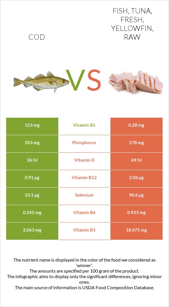 Cod vs Fish, tuna, fresh, yellowfin, raw infographic