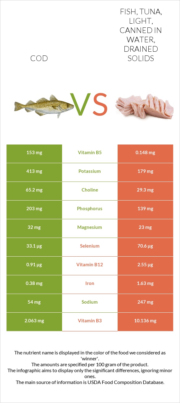 Cod vs Fish, tuna, light, canned in water, drained solids infographic