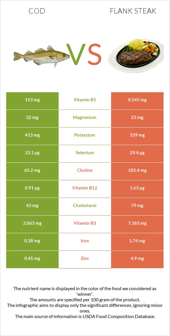 Cod vs Flank steak infographic