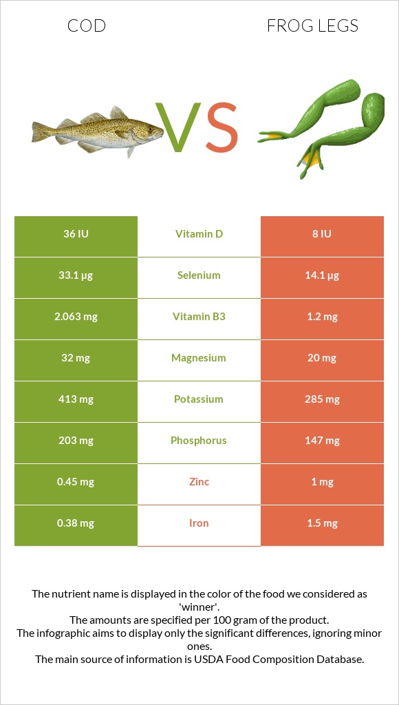 Ձողաձուկ vs Գորտի տոտիկներ infographic