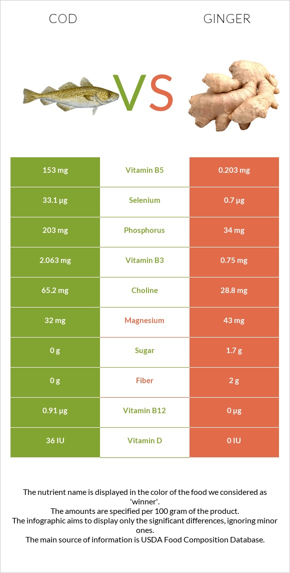 Cod vs Ginger infographic