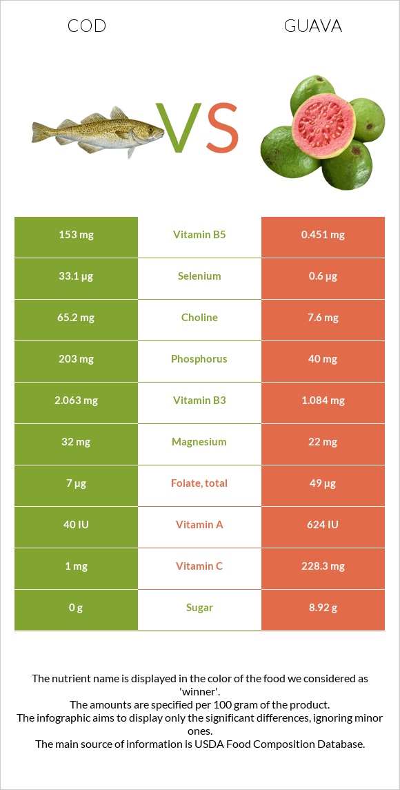 Cod vs Guava infographic