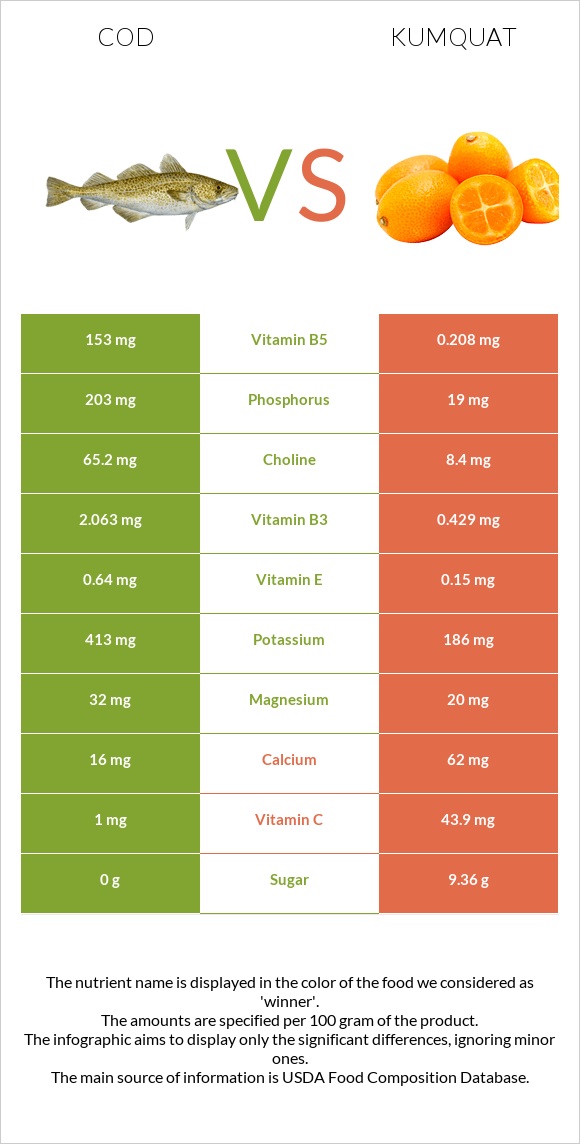 Cod vs Kumquat infographic