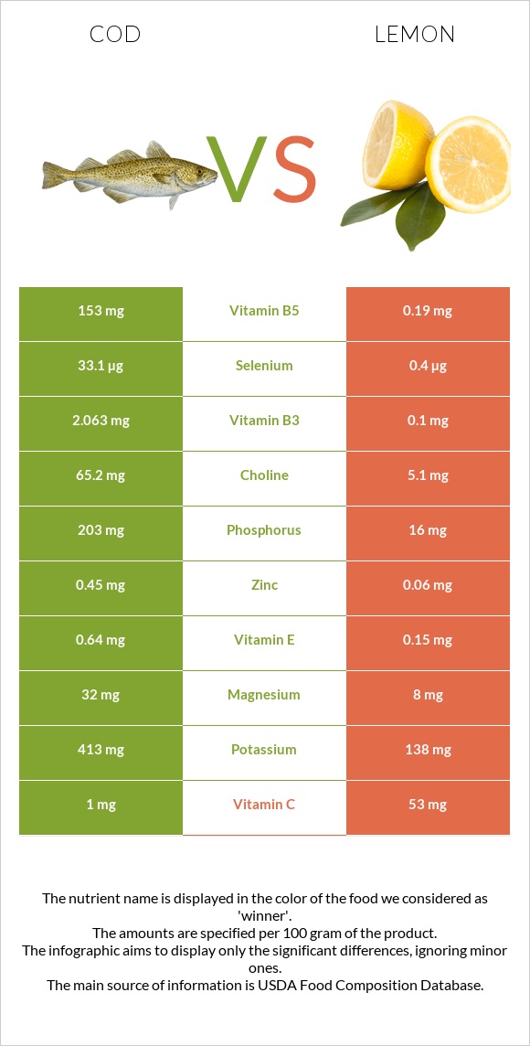 Cod vs Lemon infographic